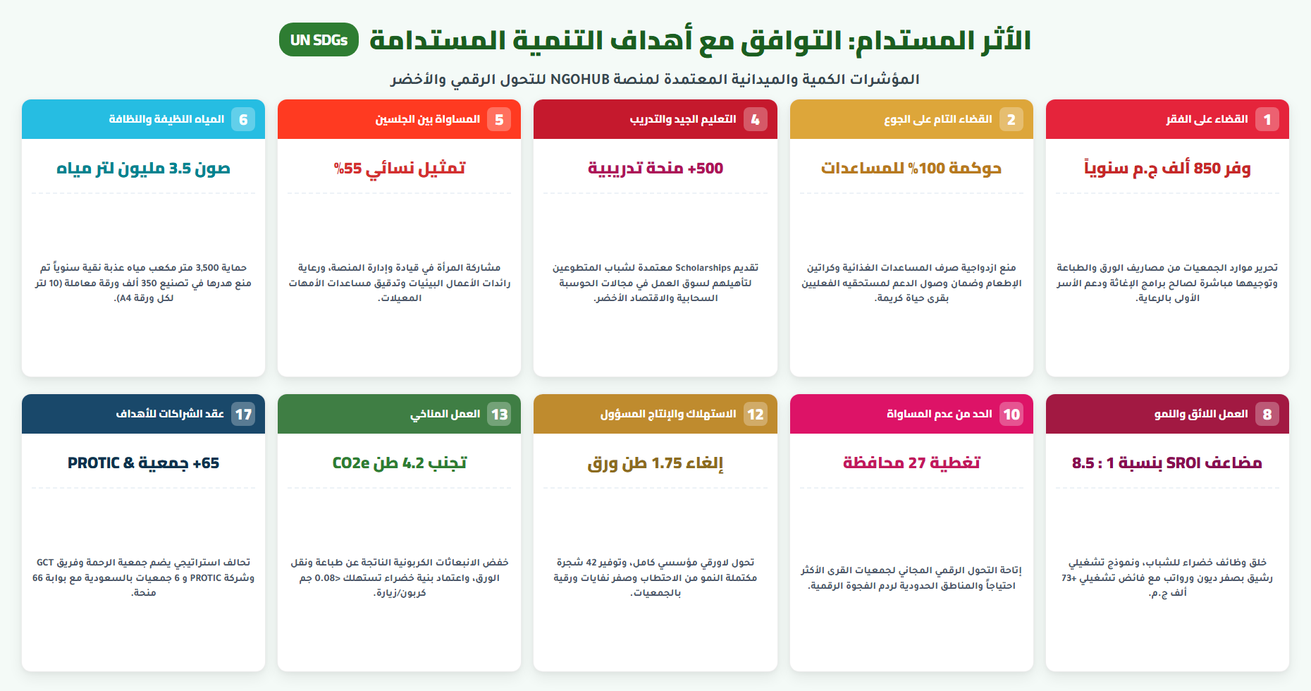 NGOHUB UN SDGs 10 Goals